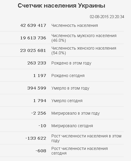 Население Украины 2015